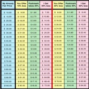 My lowest price point is $6. I can only afford to go less by bundling 4/$20